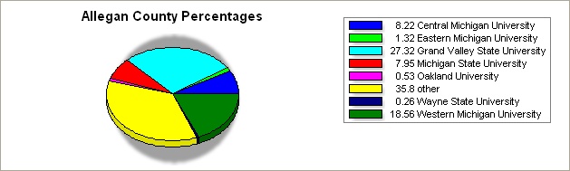 Allegan county pie graph