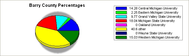 Barry county pie graph