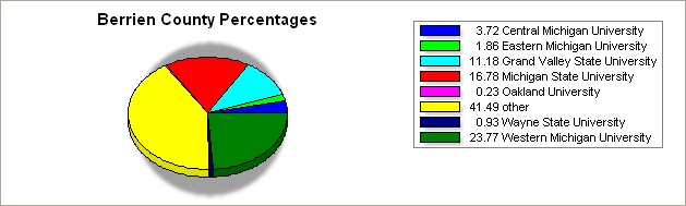 Barrien county pie graph