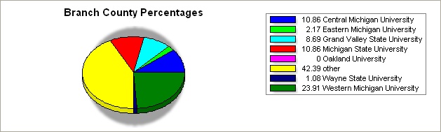 Branch county pie graph