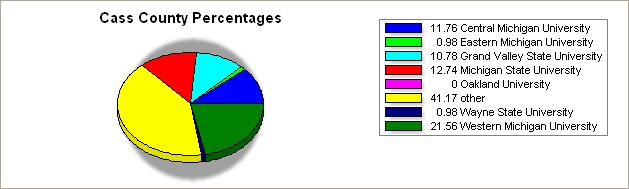 Cass county pie graph