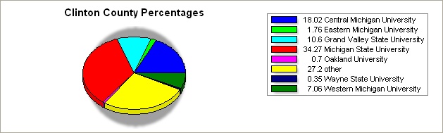 Clinton county pie graph