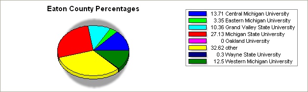 Eaton county pie graph