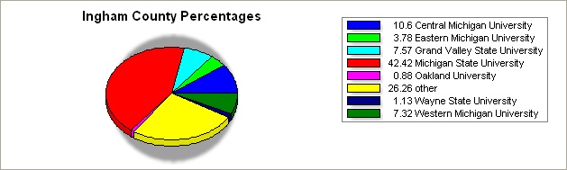 Ingham county pie graph