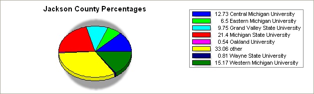 Jackson county pie graph