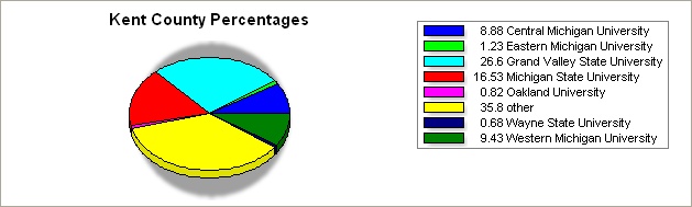 Kent county pie graph