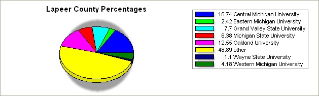 Lapeer county pie graph