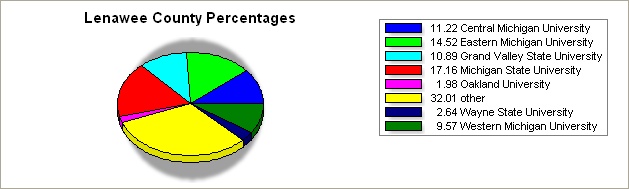 Lenawee county pie graph