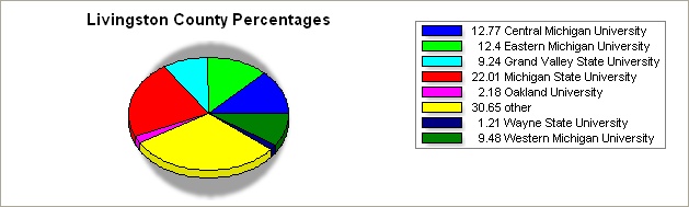 Livingston county pie graph