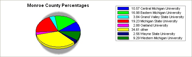 Monroe county pie graph