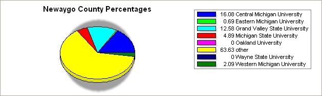 Newaygo county pie graph