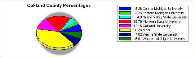 Oakland county pie graph