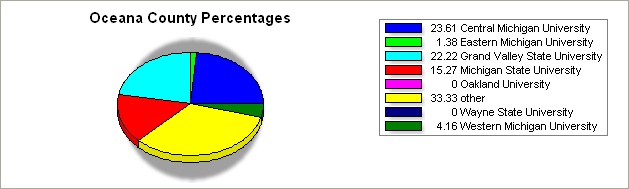 Oceana county pie graph