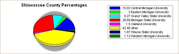 Shiawassee county pie graph