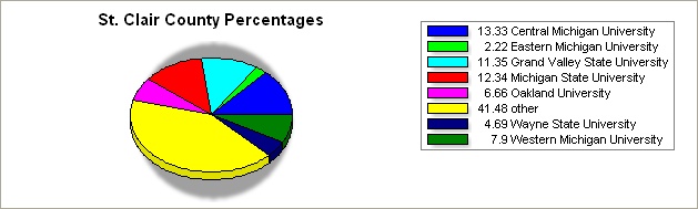 St. Clair county pie graph