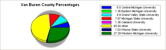 Van Buren county pie graph