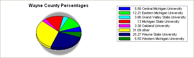 wayne county pie graph