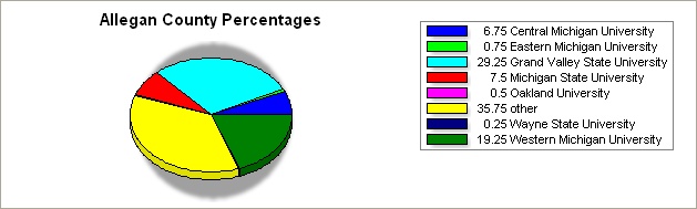 Allegan county pie graph