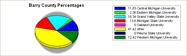 Barry county pie graph