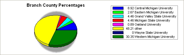 Branch county pie graph