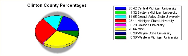 Clinton county pie graph