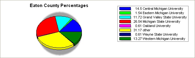 Eaton county pie graph