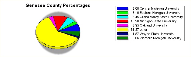 Genesee county pie graph