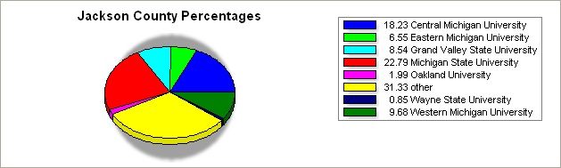 Jackson county pie graph