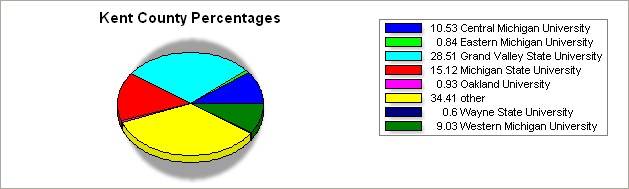 Kent county pie graph