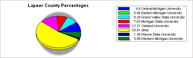Lapeer county pie graph