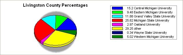 Livingston county pie graph
