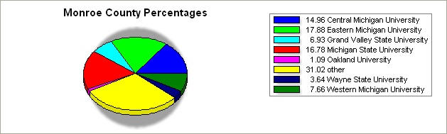 Monroe county pie graph