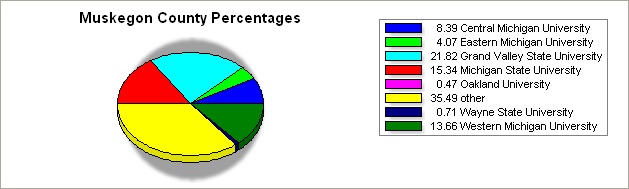 Muskegon county pie graph