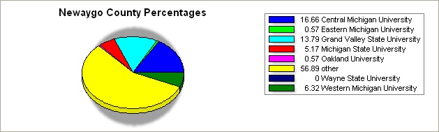 Newaygo county pie graph