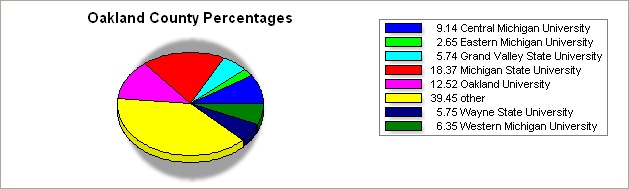 Oakland county pie graph