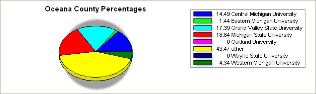 Oceana county pie graph