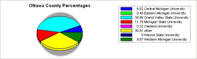 Ottawa county pie graph