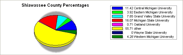 Shiawassee county pie graph