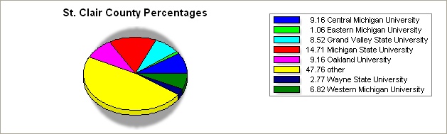St Clair county pie graph