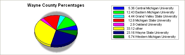 wayne county pie graph
