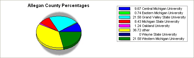 Allegan county pie graph