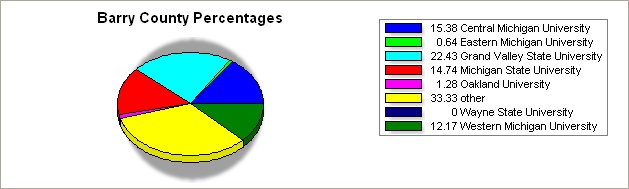 Barry county pie graph