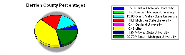 Barrien county pie graph