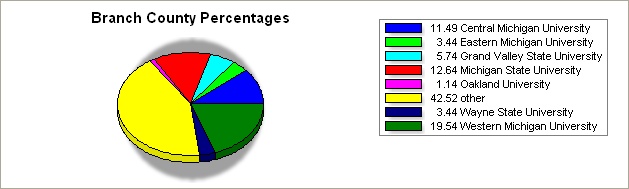 Branch county pie graph