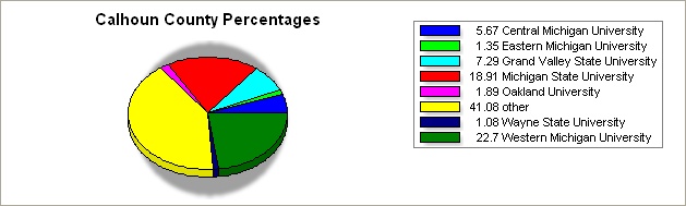 calhoun county pie graph
