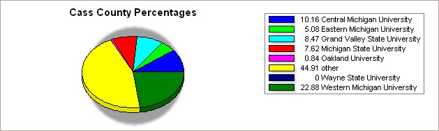 Cass county pie graph