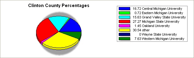 Clinton county pie graph