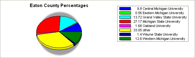 Eaton county pie graph
