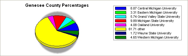 Genesee county pie graph