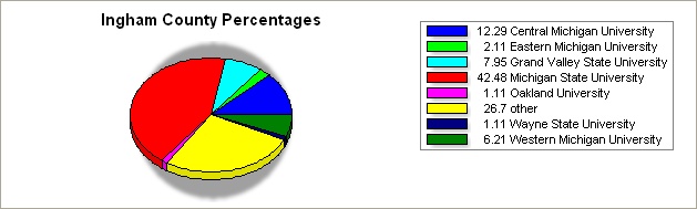 Ingham county pie graph